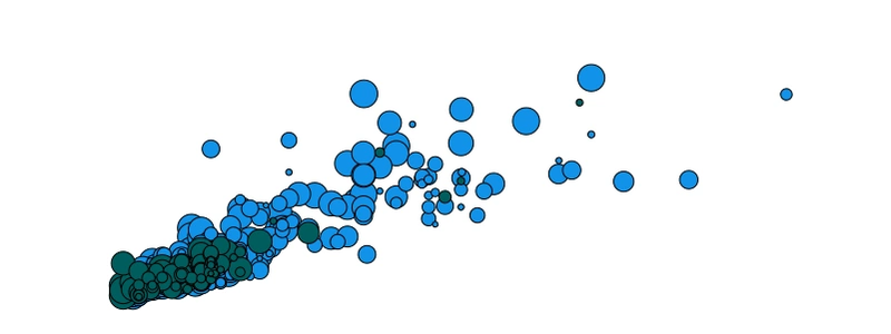 Bubble plot. SPSS Statistics 27
