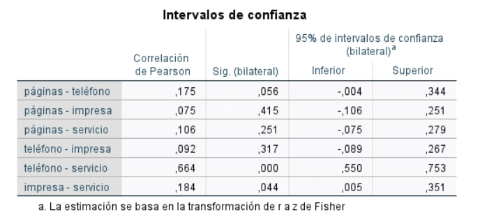 Tabla con los intervalos de confianza para los coeficientes de correlación en IBM SPSS Statistics 27.0.1