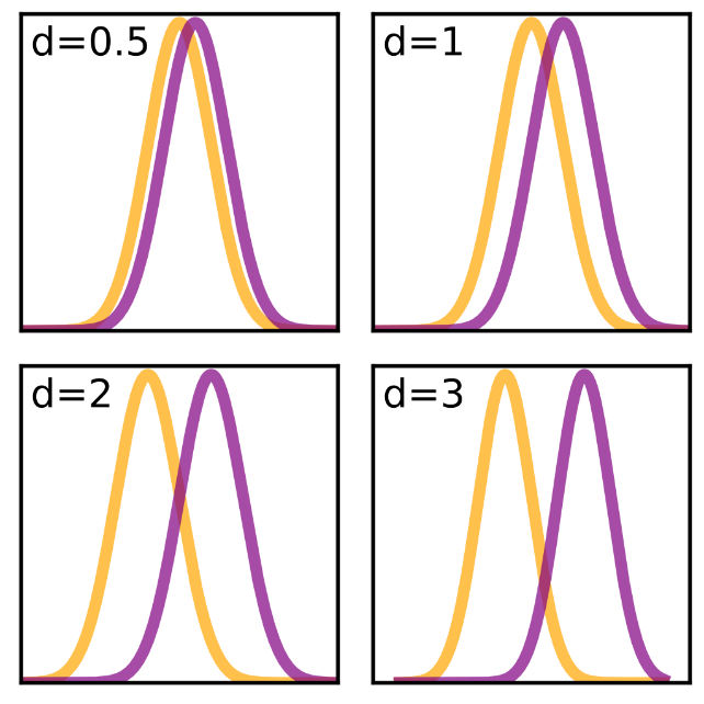 Visualización de diferentes valores d de Cohen usando el ejemplo de diferencias en las medias de dos distribuciones normales. Fuente: Wikipedia, Tamaño del efecto