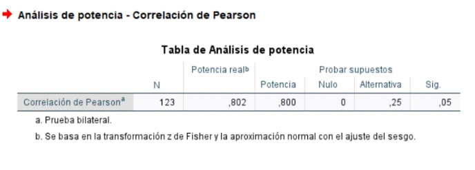 El resultado del procedimiento análisis de potencia para evaluar la correlación de Pearson. El tamaño de muestra requerido para los parámetros dados (supuestos de prueba) es 123. La potencia real con este tamaño será 0,802. IBM SPSS Statistics 27